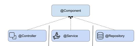 Que Son Los Componentes Y Los Estereotipos En Spring Boot Home