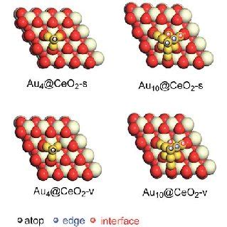 The Most Stable Structures Of Gold Clusters On Ceo And Possible