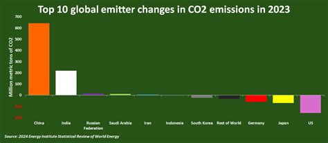 Top Polluting Countries Emit Record Amounts Of Co In Ecopolitic