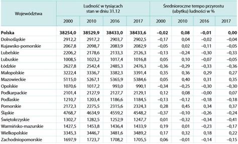 Liczba Ludno Ci Wojew Dztw Polski Na Pomorzu I Mazowszu Ro Nie A