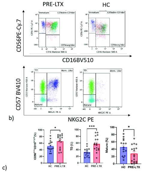 Alteration in the proportion of NK cell subsets expressed in peripheral ...