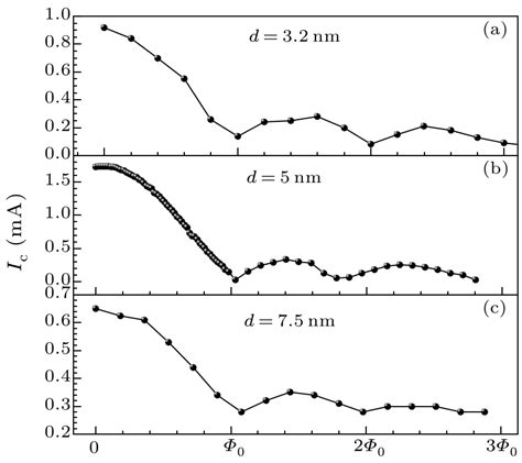 Chin Phys Lett The Pi Phase Transition