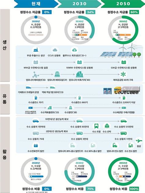 정부 2050년 100 청정수소 2790만톤 공급 세계일보