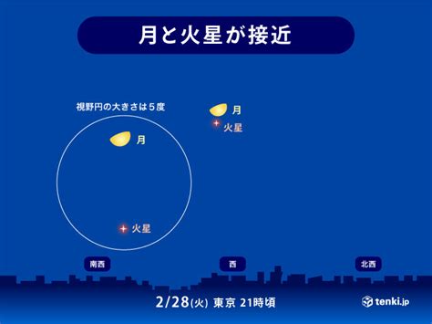 きょう28日 夜空に注目 月と火星が接近 広く晴れて観察のチャンス気象予報士 吉田 友海 2023年02月28日 日本気象協会