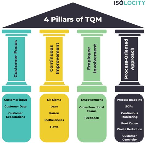 What Are The 4 Pillars Of TQM And Quality Management Isolocity