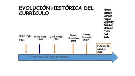 Evolucion Curriculo