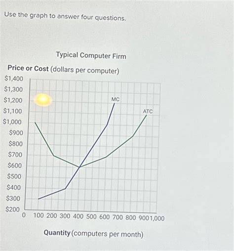 Solved Use The Graph To Answer Four Questions Typical Chegg