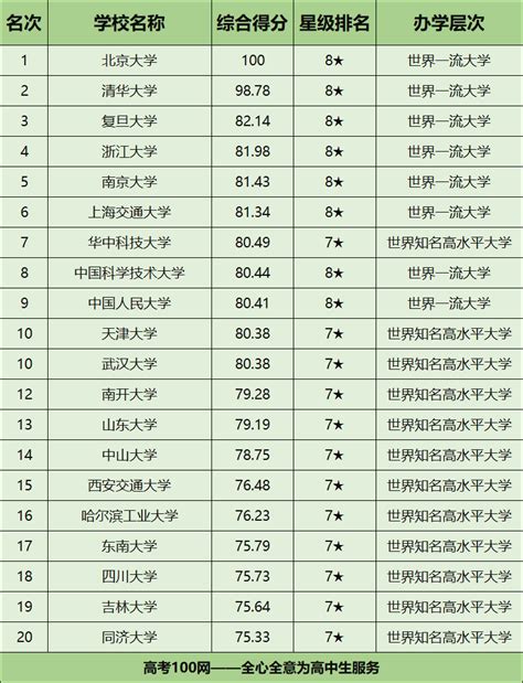 全国各地大学排名榜前十名 全国名牌大学排行榜前20名