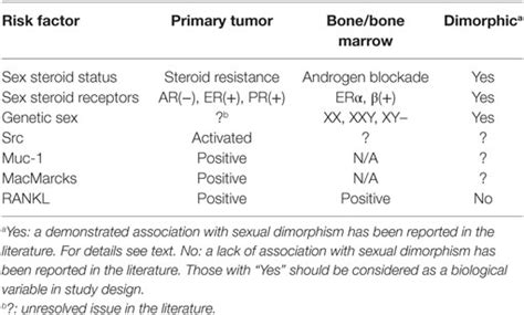 Frontiers Sex Differences And Bone Metastases Of Breast Lung And