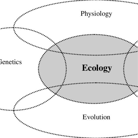 Ecology and other branches of biology (-adapted from Krebs, 2001, p ...