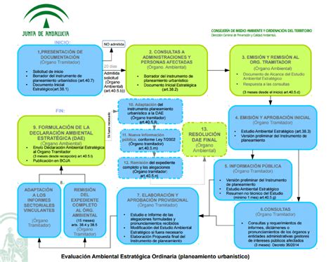 Esquema de la Junta de Andalucía para la solicitud de Evaluación