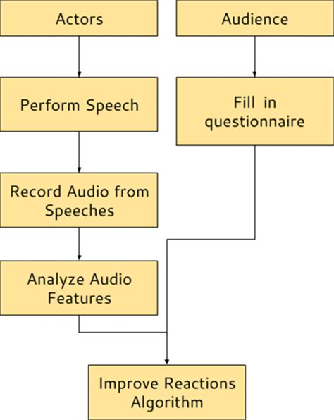 Experimental Design Diagram Of The Experimental Design Download