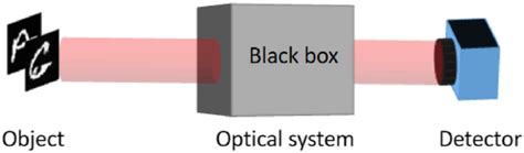 Black box model of deep learning | Download Scientific Diagram