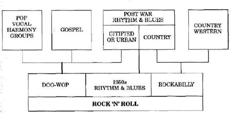 Doo Wop On Music 101 The Colorado Sound