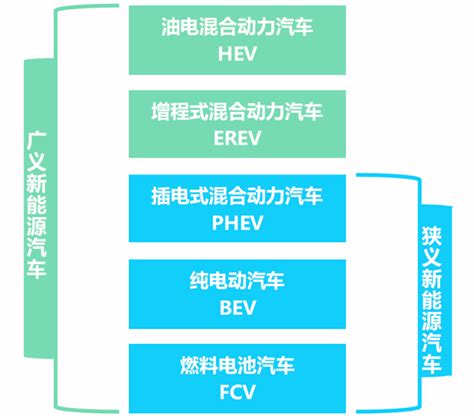 新能源汽车分类及最新财政补贴标准