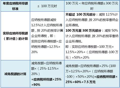 企业所得税国家优惠政策税率2021年（小微企业所得税优惠政策） We生活