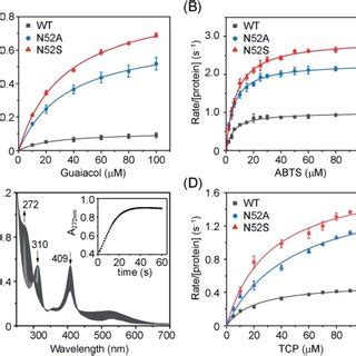 Kinetic Parameters For H O Dependent Oxidation Of Guaia Col