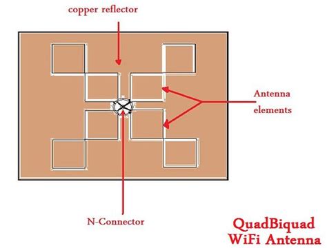 Double Biquad Wifi Antenna Gawercorner