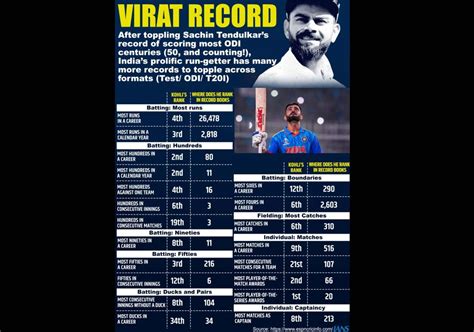 Virat Kohli On New Record: Too Good To Be True - IndiaWest Journal News