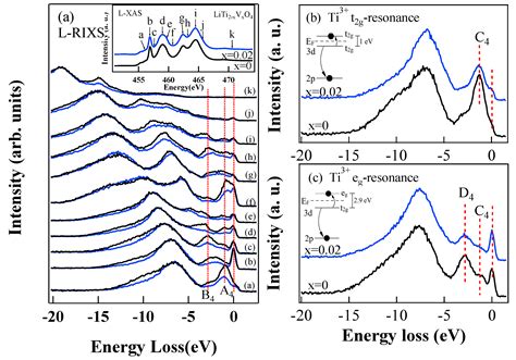 Characterization Of The Electronic Structure Of Spinel Superconductor