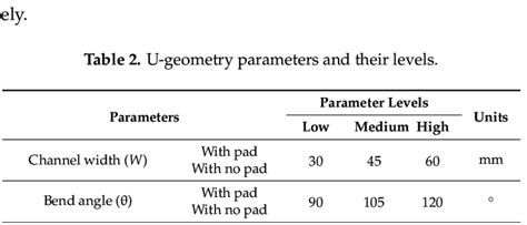 U Geometry Parameters And Their Levels Download Table