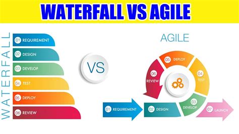 Waterfall Agile And Hybrid Key Differences Youtube