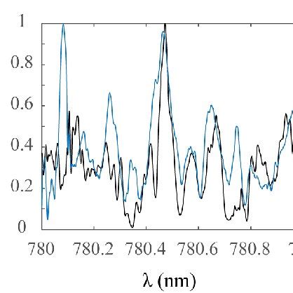 Machine learning spectral reconstruction. (A) Spectral reconstruction ... 