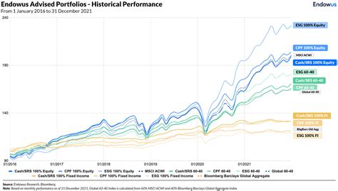 Endowus Q4 2021 Performance Review Endowus SG TheFinance Sg