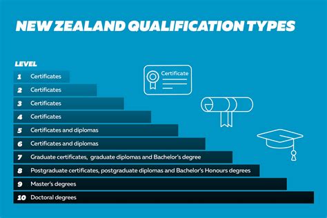 Qualifications And Their Levels