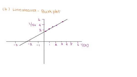 Solved Determine The Values Of Km And Vmax Using Lineweaver Burk Plot