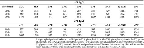 Table 2 From Differences In Antiphospholipid Antibody Profile Between