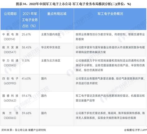 【全网最全】2022年军工电子行业上市公司全方位对比附业务布局汇总、业绩对比、业务规划等军工新浪财经新浪网