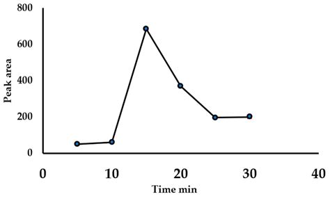 Effect of sonication time during extraction. | Download Scientific Diagram