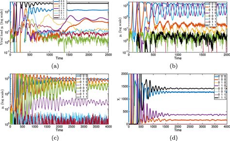 Simulations Of Extended Model With Stochastic Mutation And Pairwise