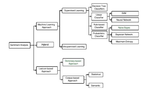 Sentiment Analysis Approaches R Xia Et Al [17] Developed A Hybrid Download Scientific