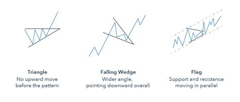 How To Trade Bullish And Bearish Pennants