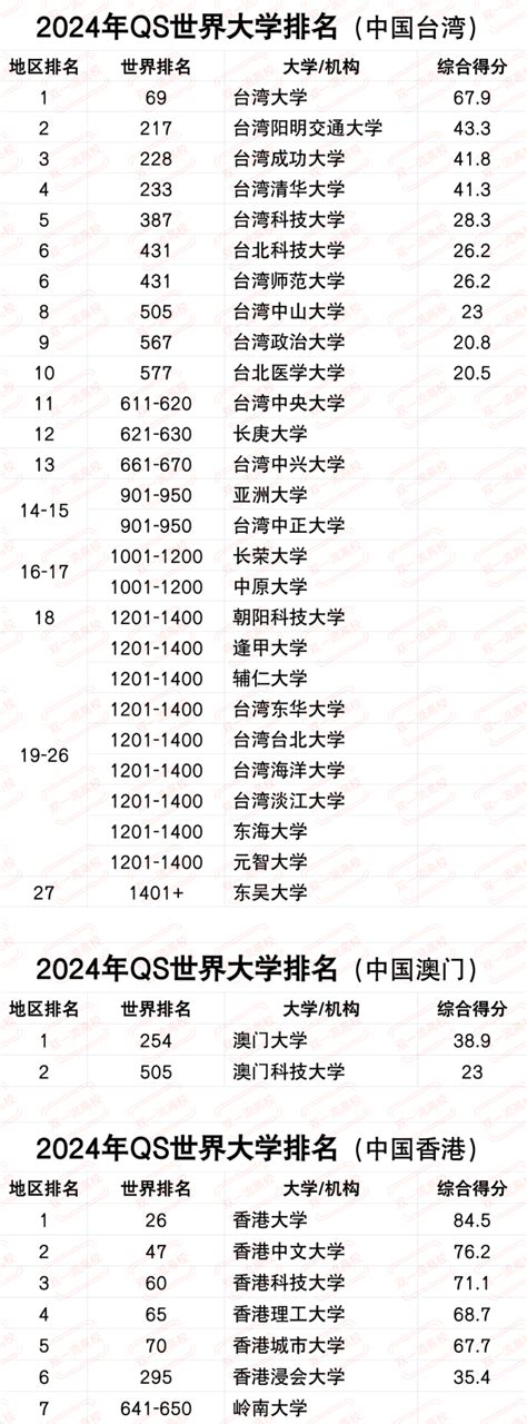 2024 Qs 世界大学排名 互联网数据资讯网 199it 中文互联网数据研究资讯中心 199it