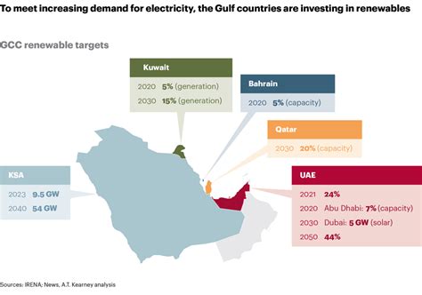 Gulf Countries