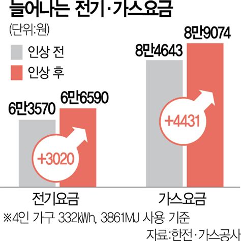 내일부터 전기·가스료 ↑4인가구 월 7451원 더 부담 서울경제