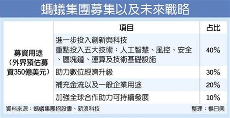 螞蟻聚焦五技術 推區塊鏈平台 兩岸 工商時報