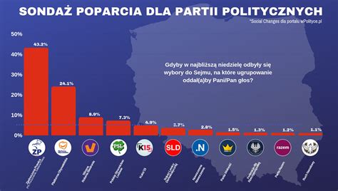 Sondaż Zjednoczona Prawica zwiększa przewagę nad konkurencją Poparcie