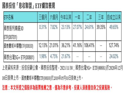 費城半導體指數漲勢凌厲 00830etf股息、價差兩頭賺 必聞網