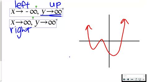 End Behavior Of Polynomials Explained Youtube