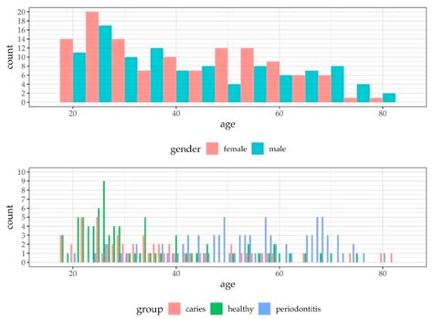 Histograms Presenting The Age Distribution By Gender And By Group