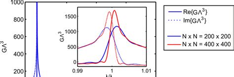 The Real And Imaginary Parts Of The Lattice Sum As A Function Of The