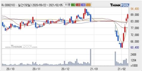 Dl 장시작 후 꾸준히 올라 528 최근 주가 반등 흐름