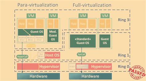 Virtualization Technologies How A Hypervisor Works Youtube