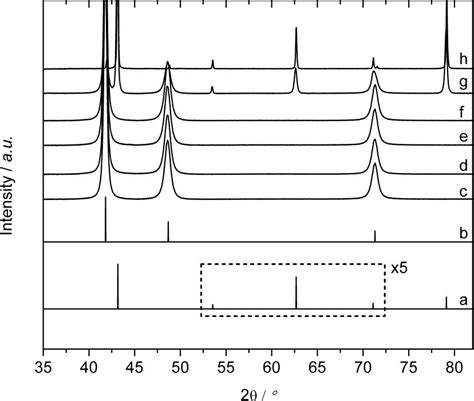 Calculated X Ray Diffraction Patterns Of A Ordered Cu 60 Pd 40 A