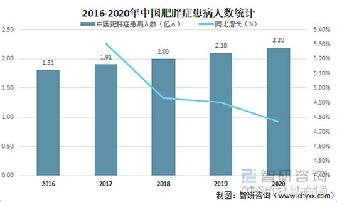 2022年全球及中国肥胖人口数量及肥胖带来的危害分析：预计2025年中国超重及肥胖人数将突破265亿人 图 一、概述肥胖是指一定程度的明显