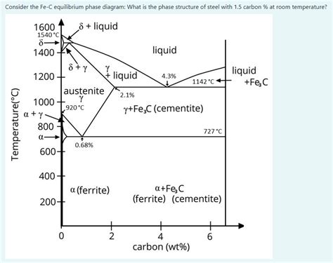 Solved Consider The Fe C Equilibrium Phase Diagram What Is Chegg